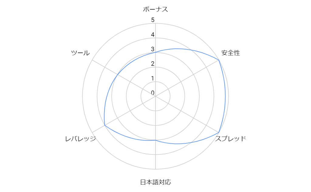 HotForexのスペックを示したレーダーチャート