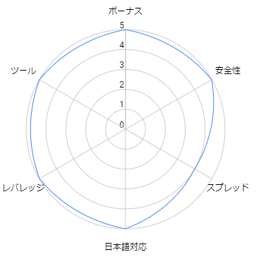 レーダーチャート