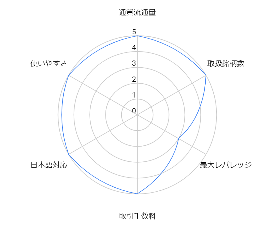 レーダーチャート