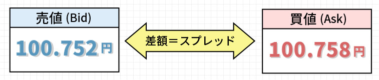 スプレッドの説明図解