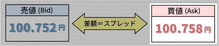 スプレッドの説明図解